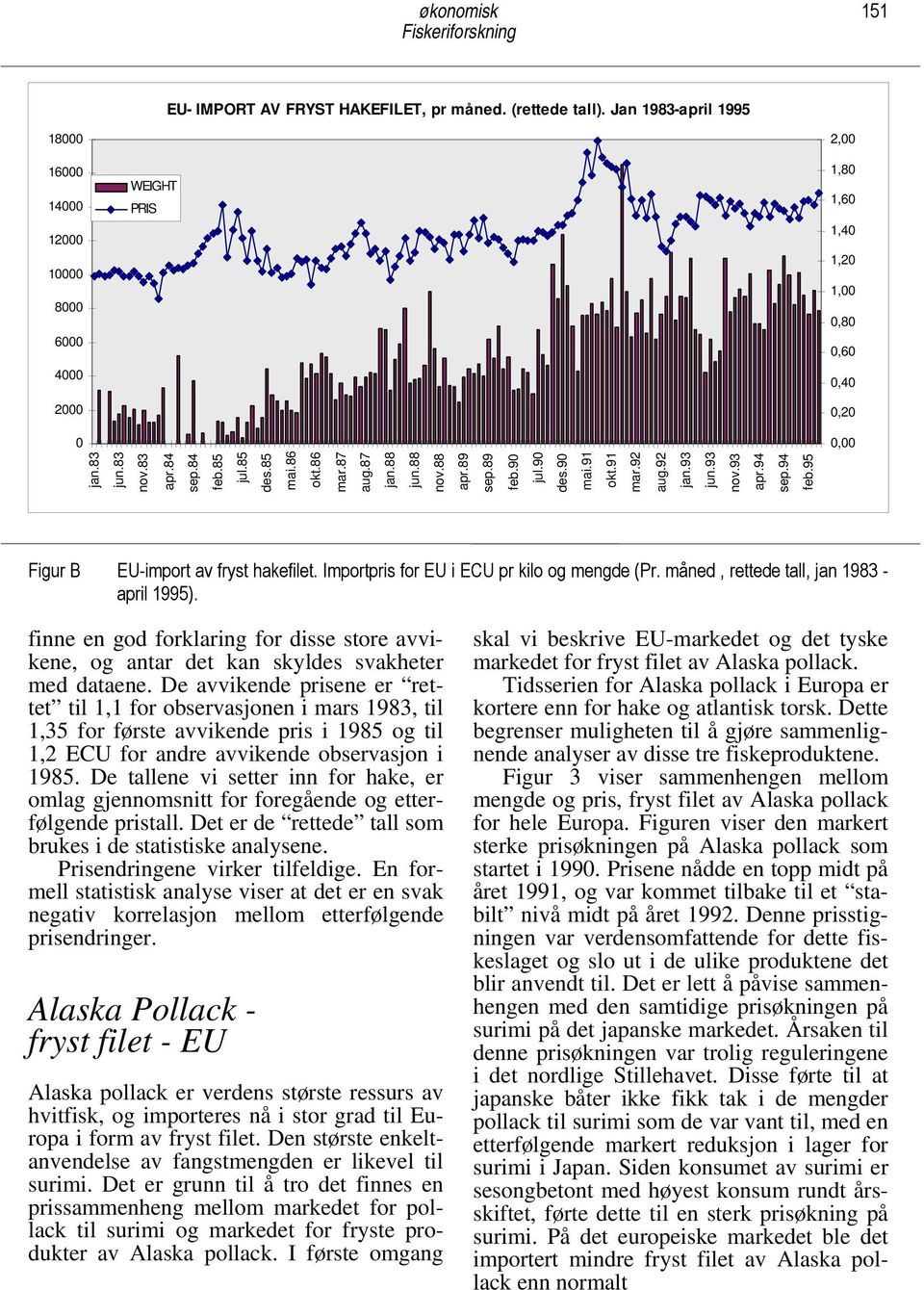 95 Figur B EU-import av fryst hakefilet. Importpris for EU i ECU pr kilo og mengde (Pr. måned, rettede tall, jan 1983 - april 1995).