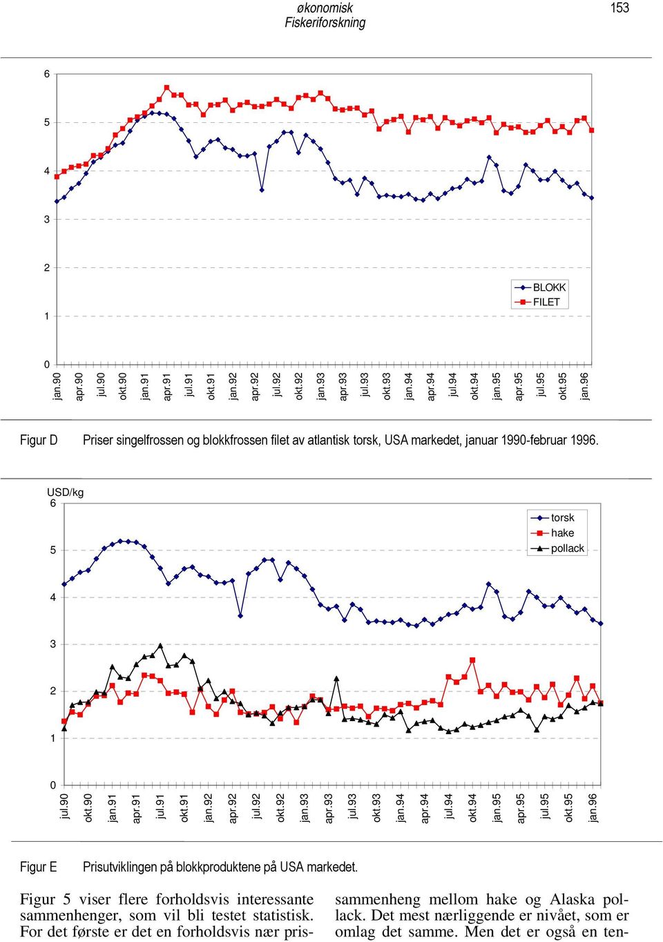 91 jan.92 apr.92 jul.92 okt.92 jan.93 apr.93 jul.93 okt.93 jan.94 apr.94 jul.94 okt.94 jan.95 apr.95 jul.95 okt.95 jan.96 Figur E Prisutviklingen på blokkproduktene på USA markedet.