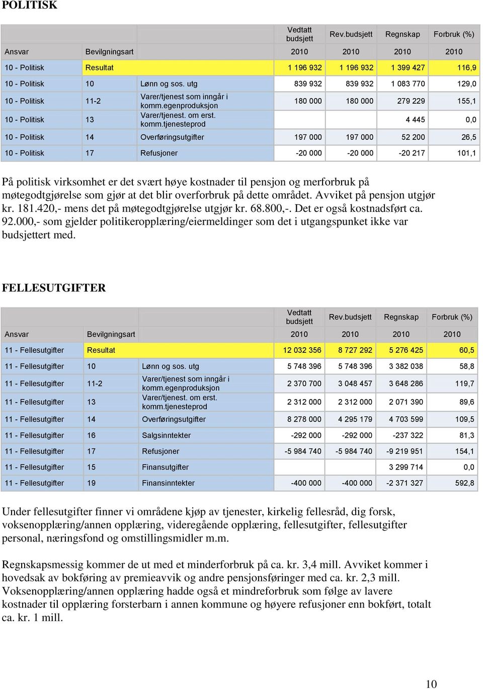 Refusjoner -20 000-20 000-20 217 101,1 På politisk virksomhet er det svært høye kostnader til pensjon og merforbruk på møtegodtgjørelse som gjør at det blir overforbruk på dette området.