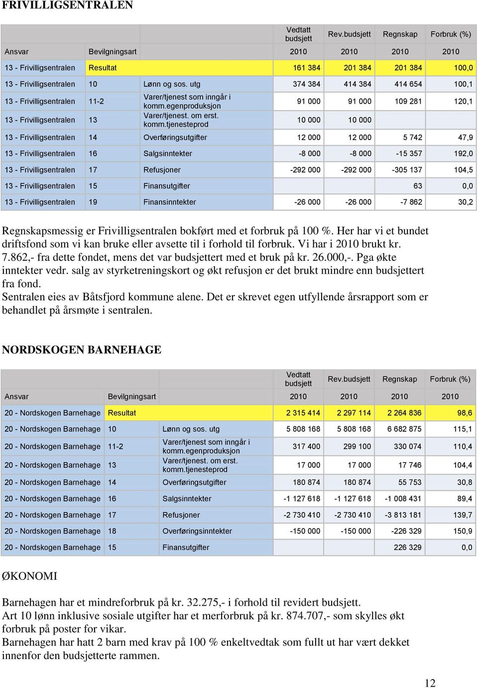 47,9 13 - Frivilligsentralen 16 Salgsinntekter -8 000-8 000-15 357 192,0 13 - Frivilligsentralen 17 Refusjoner -292 000-292 000-305 137 104,5 13 - Frivilligsentralen 15 Finansutgifter 63 0,0 13 -