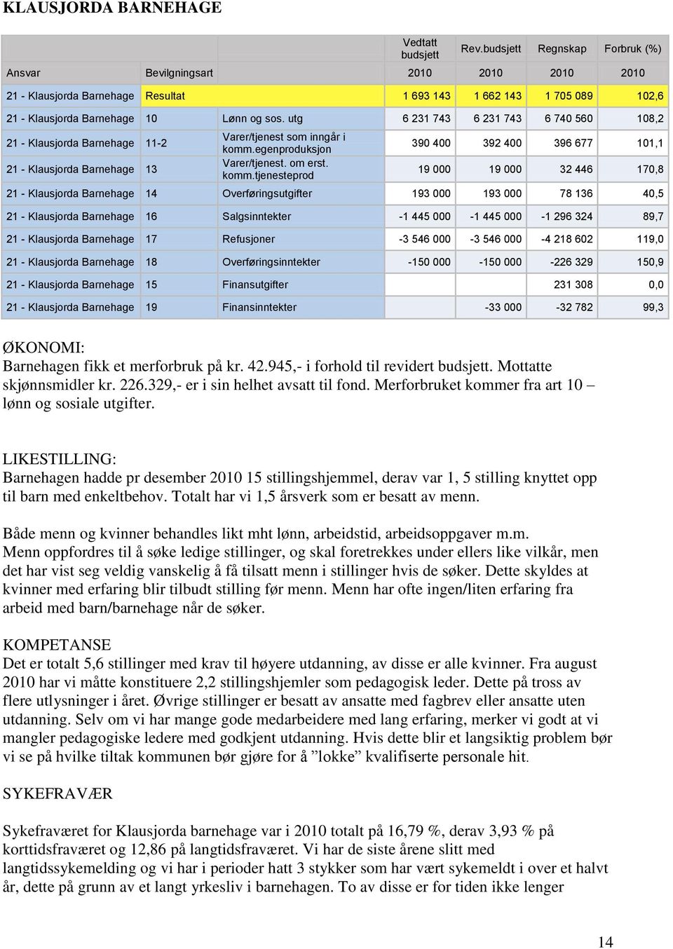 Overføringsutgifter 193 000 193 000 78 136 40,5 21 - Klausjorda Barnehage 16 Salgsinntekter -1 445 000-1 445 000-1 296 324 89,7 21 - Klausjorda Barnehage 17 Refusjoner -3 546 000-3 546 000-4 218 602