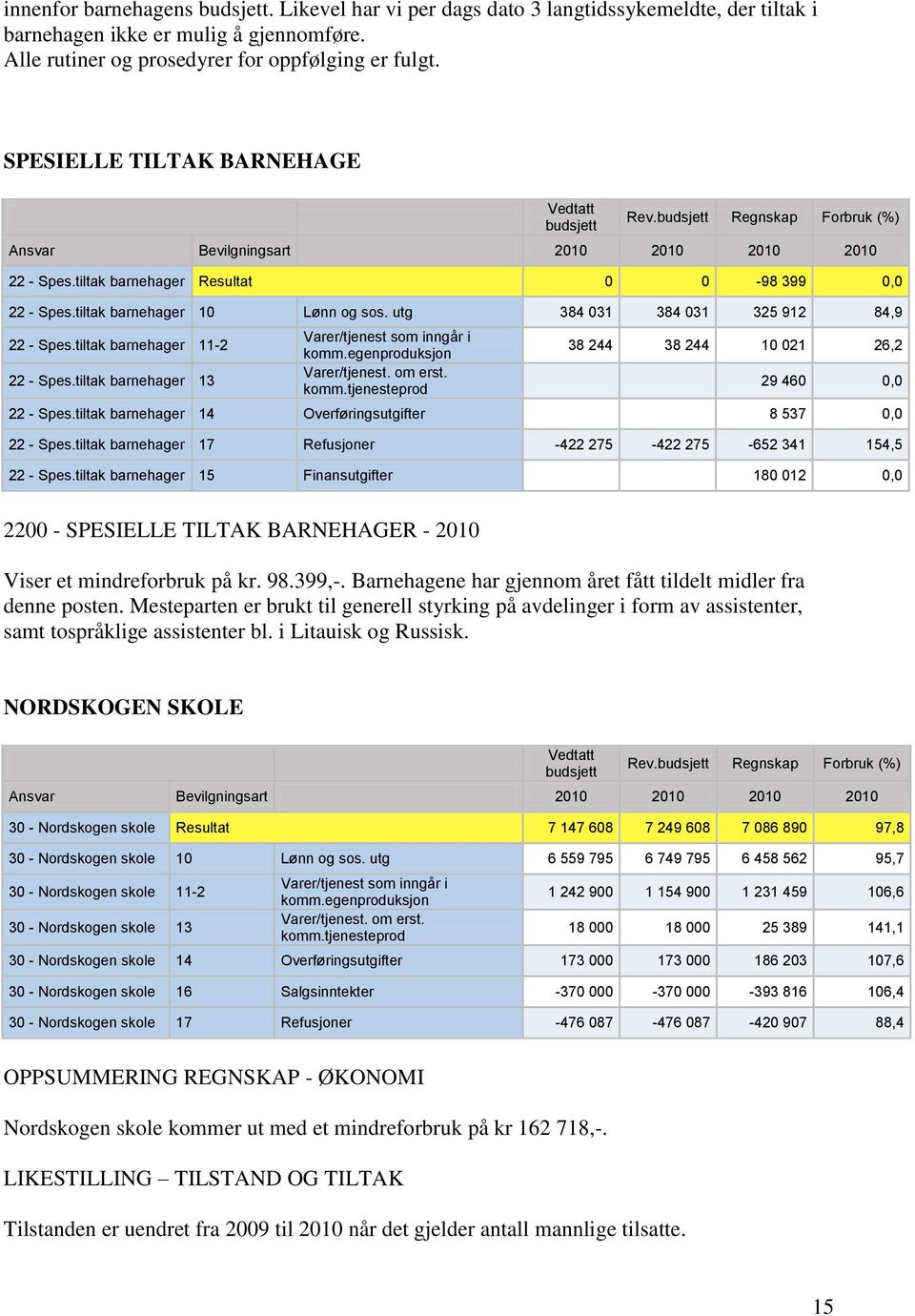 tiltak barnehager 13 38 244 38 244 10 021 26,2 29 460 0,0 22 - Spes.tiltak barnehager 14 Overføringsutgifter 8 537 0,0 22 - Spes.