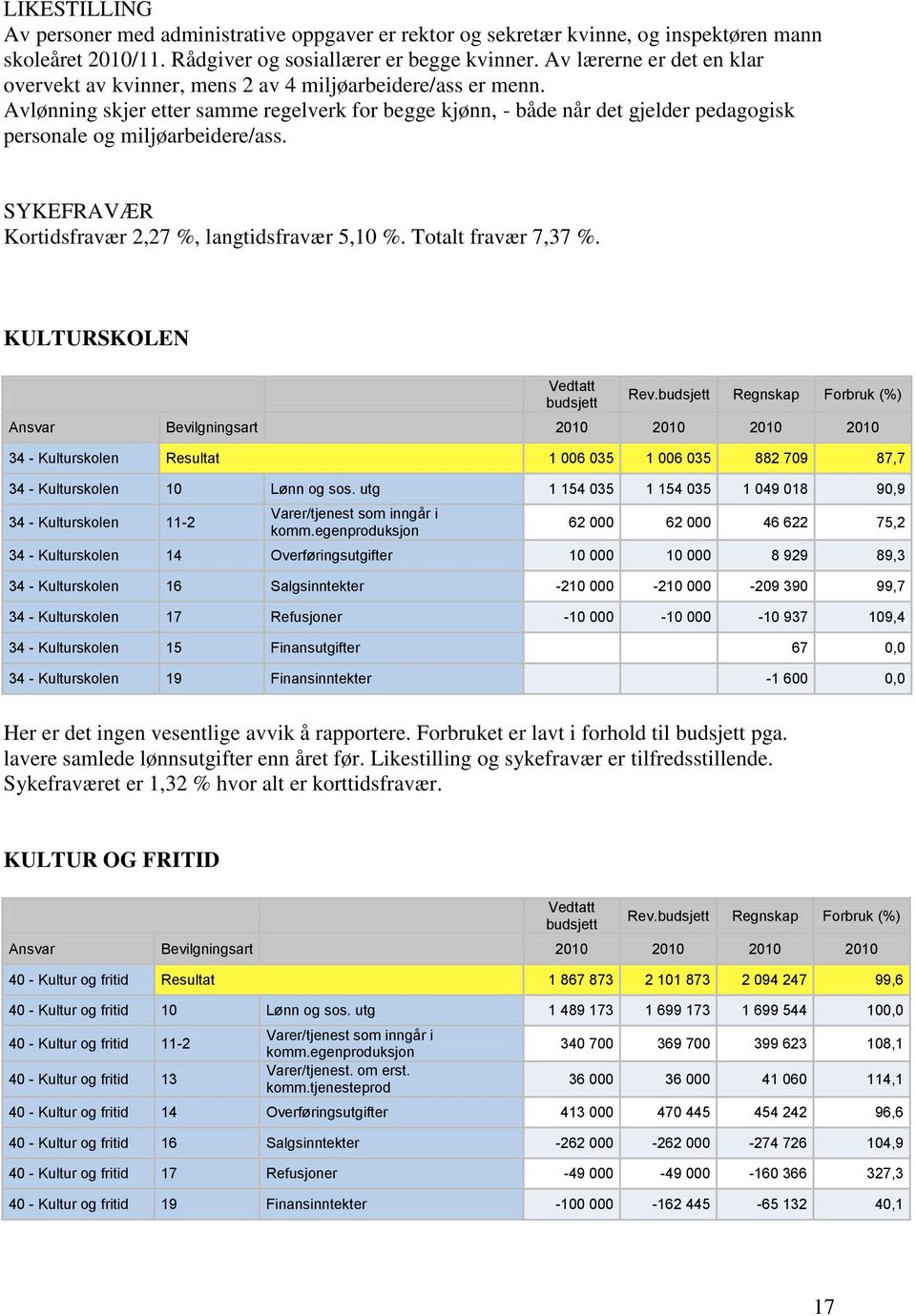 Avlønning skjer etter samme regelverk for begge kjønn, - både når det gjelder pedagogisk personale og miljøarbeidere/ass. SYKEFRAVÆR Kortidsfravær 2,27 %, langtidsfravær 5,10 %. Totalt fravær 7,37 %.