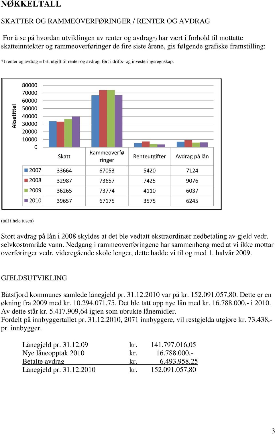 80000 70000 60000 50000 40000 30000 20000 10000 0 Skatt Rammeoverfø ringer Renteutgifter Avdrag på lån 2007 33664 67053 5420 7124 2008 32987 73657 7425 9076 2009 36265 73774 4110 6037 2010 39657