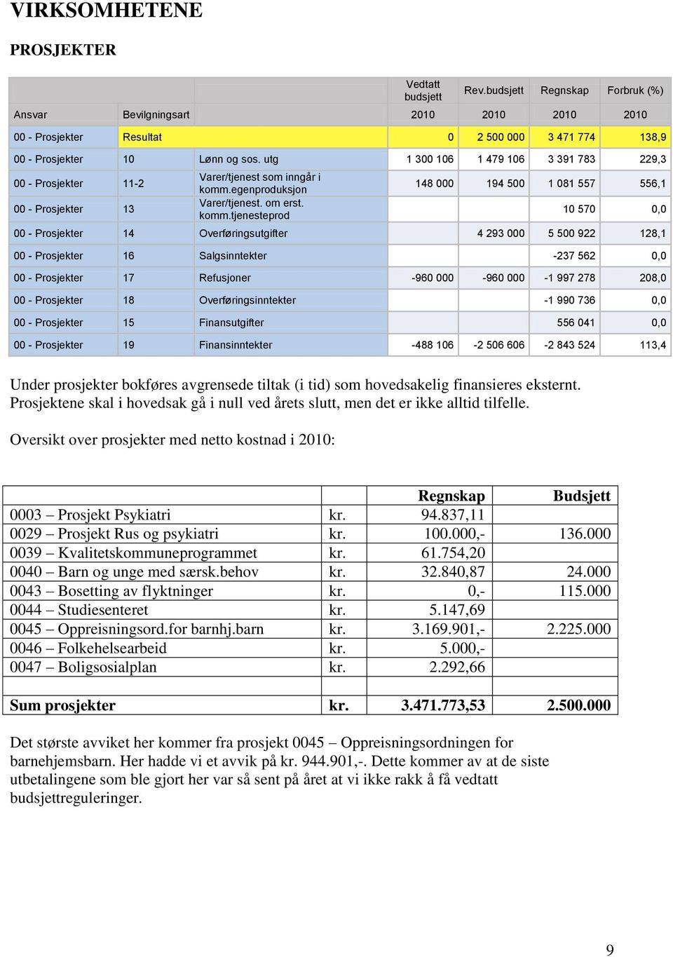 Prosjekter 16 Salgsinntekter -237 562 0,0 00 - Prosjekter 17 Refusjoner -960 000-960 000-1 997 278 208,0 00 - Prosjekter 18 Overføringsinntekter -1 990 736 0,0 00 - Prosjekter 15 Finansutgifter 556