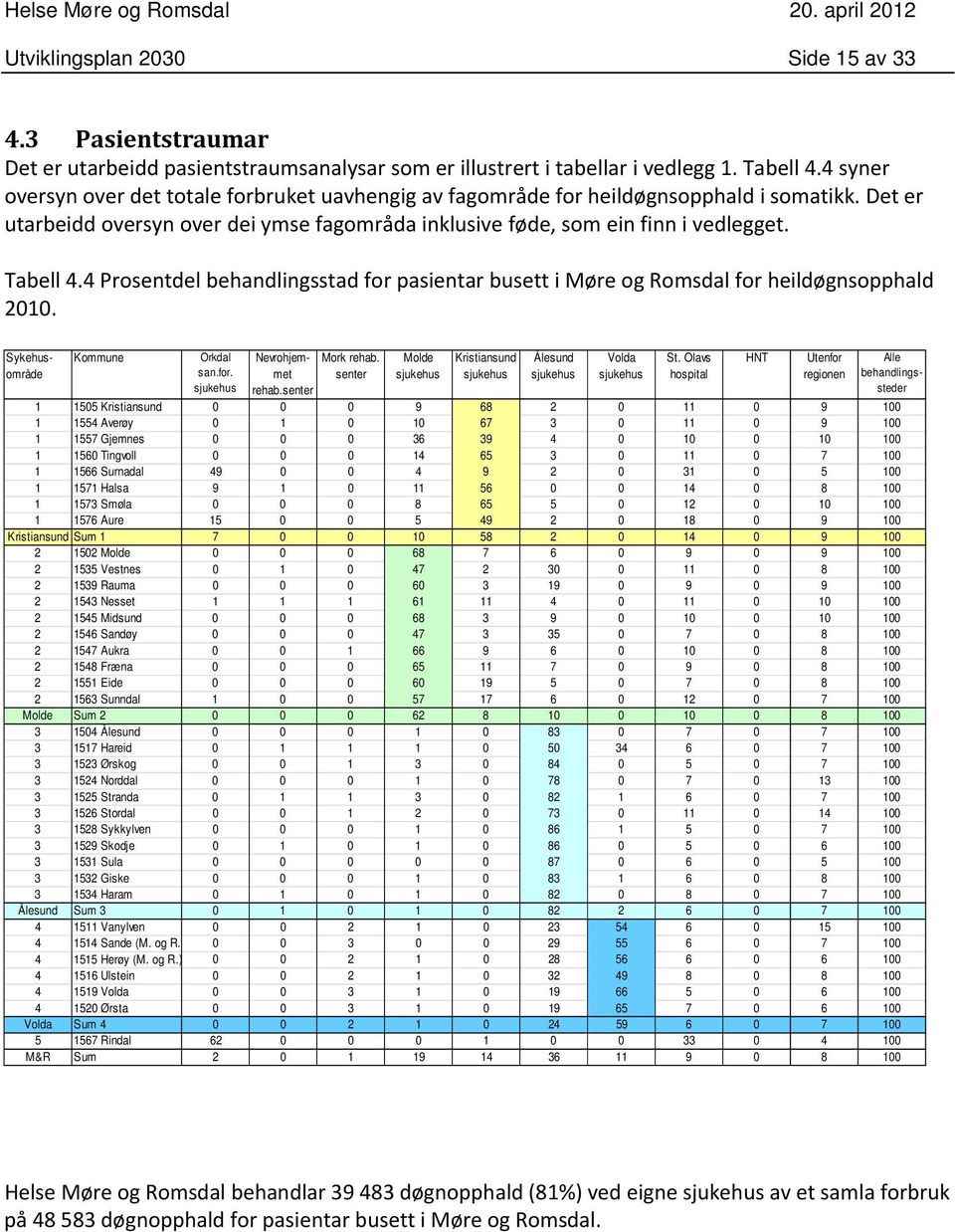 4 Prosentdel behandlingsstad for pasientar busett i Møre og Romsdal for heildøgnsopphald 2010. Kommune Orkdal san.for. sjukehus Sykehusområde Nevrohjemmet rehab.senter Mork rehab.