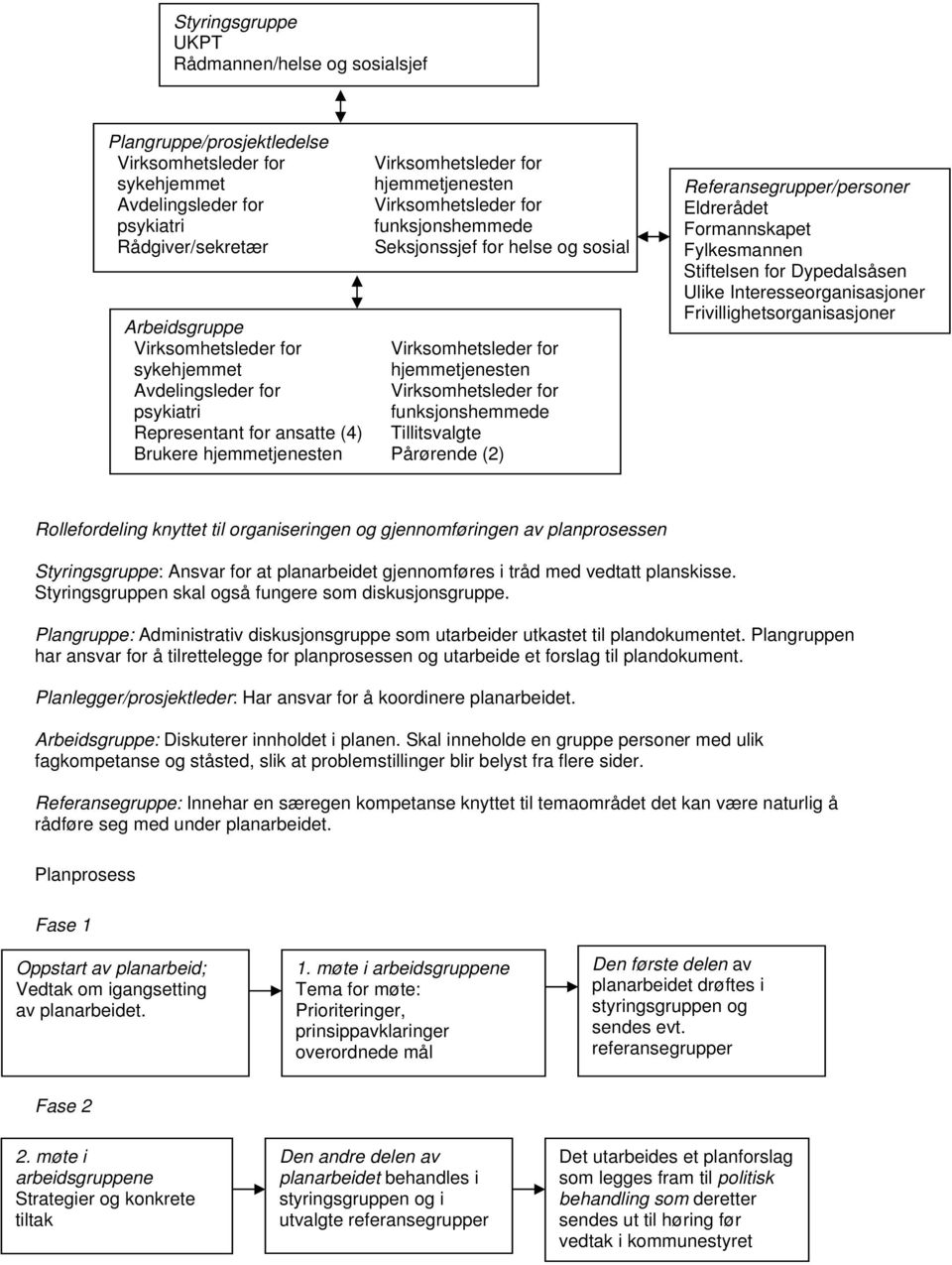 psykiatri funksjonshemmede Representant for ansatte (4) Tillitsvalgte Brukere hjemmetjenesten Pårørende (2) Referansegrupper/personer Eldrerådet Formannskapet Fylkesmannen Stiftelsen for Dypedalsåsen