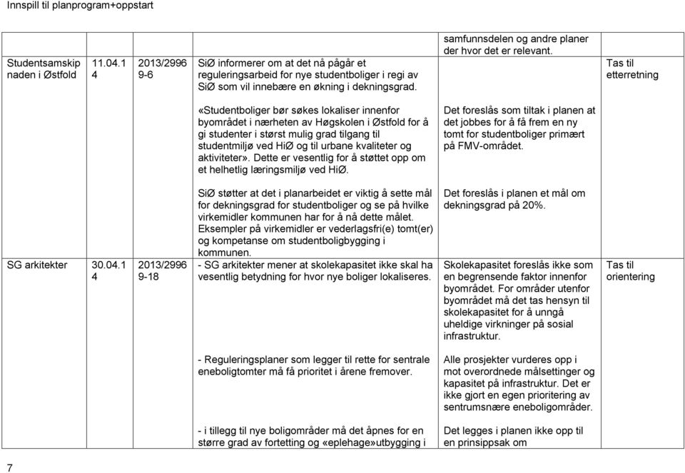 etterretning «Studentboliger bør søkes lokaliser innenfor byområdet i nærheten av Høgskolen i Østfold for å gi studenter i størst mulig grad tilgang til studentmiljø ved HiØ og til urbane kvaliteter