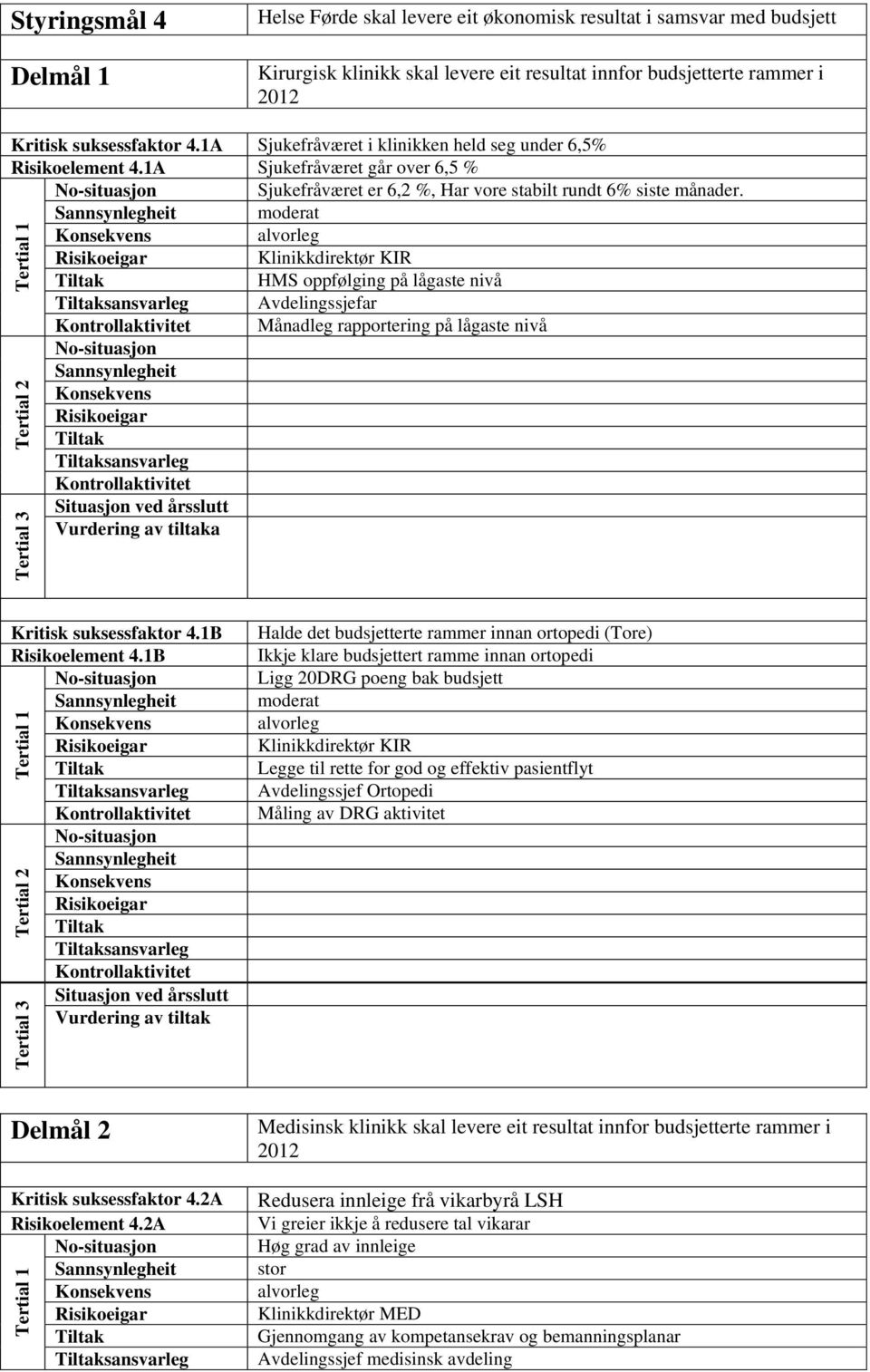 moderat alvorleg Klinikkdirektør KIR HMS oppfølging på lågaste nivå sansvarleg Avdelingssjefar Månadleg rapportering på lågaste nivå sansvarleg Kritisk suksessfaktor 4.1B Risikoelement 4.