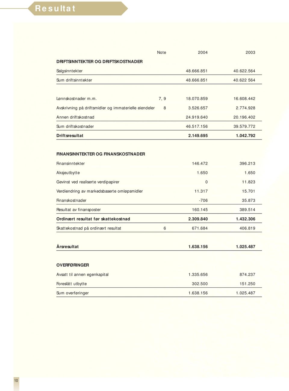 792 FINANSINNTEKTER OG FINANSKOSTNADER Finansinntekter 146.472 396.213 Aksjeutbytte 1.650 1.650 Gevinst ved realiserte verdipapirer 0 11.823 Verdiendring av markedsbaserte omløpsmidler 11.317 15.