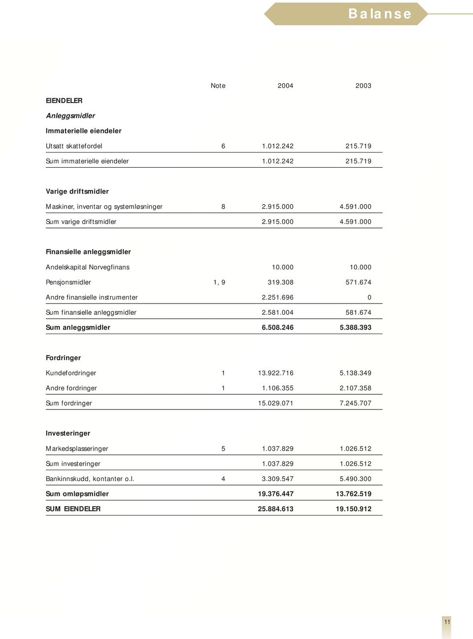 251.696 0 Sum finansielle anleggsmidler 2.581.004 581.674 Sum anleggsmidler 6.508.246 5.388.393 Fordringer Kundefordringer 1 13.922.716 5.138.349 Andre fordringer 1 1.106.355 2.107.