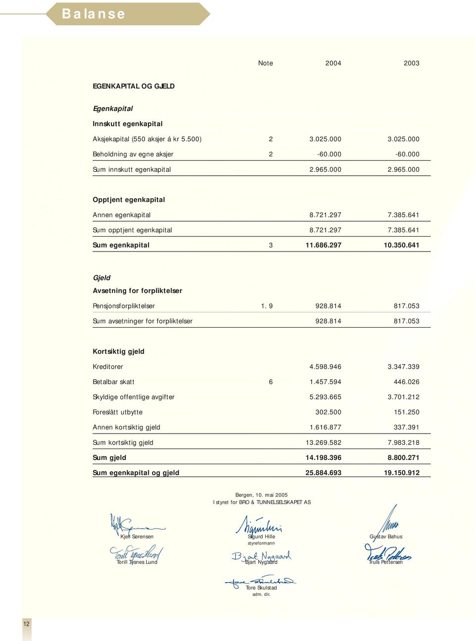 641 Gjeld Avsetning for forpliktelser Pensjonsforpliktelser 1. 9 928.814 817.053 Sum avsetninger for forpliktelser 928.814 817.053 Kortsiktig gjeld Kreditorer 4.598.946 3.347.339 Betalbar skatt 6 1.