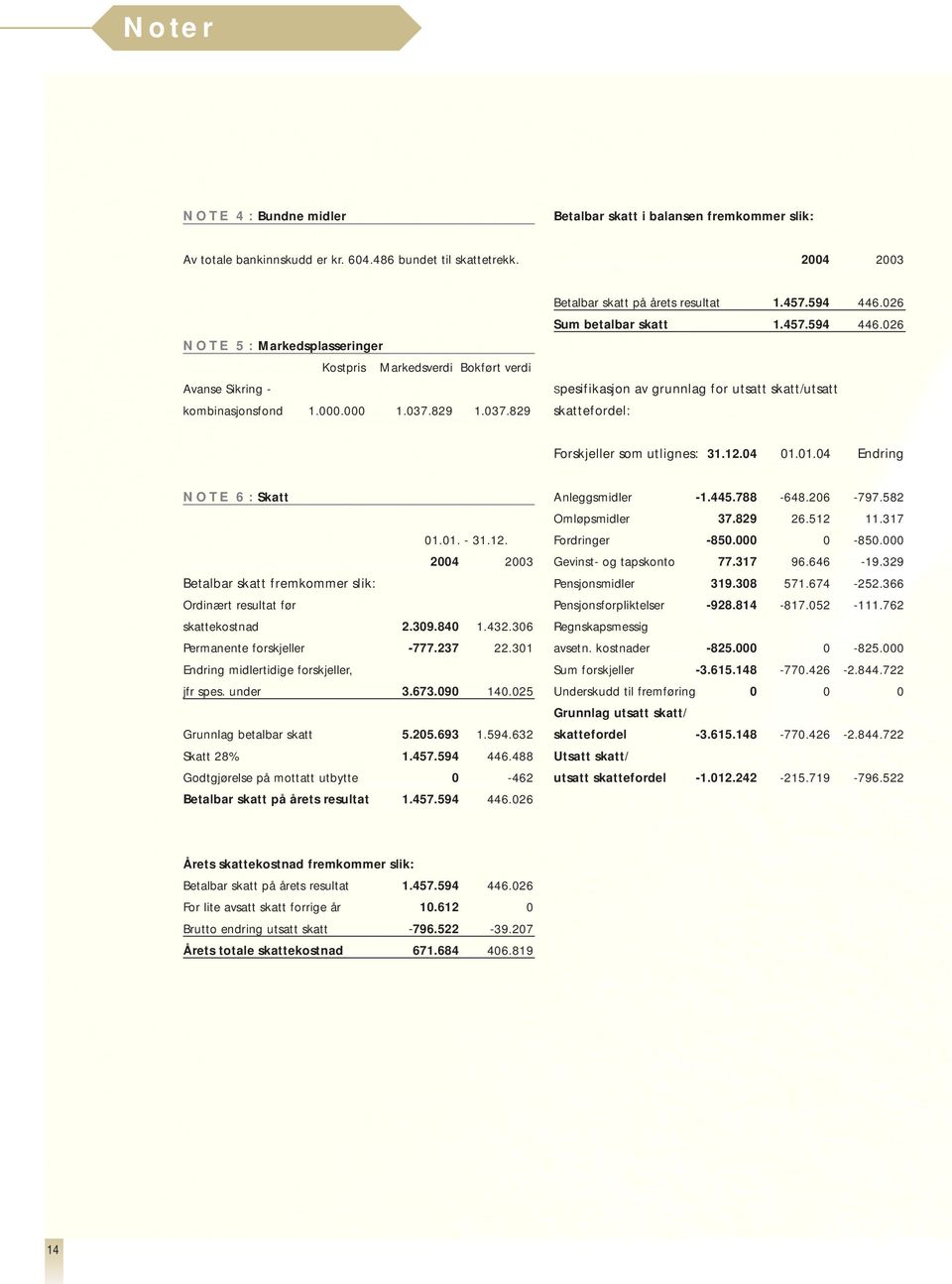 026 Sum betalbar skatt 1.457.594 446.026 Spesifikasjon av grunnlag for utsatt skatt/utsatt skattefordel: Forskjeller som utlignes: 31.12.