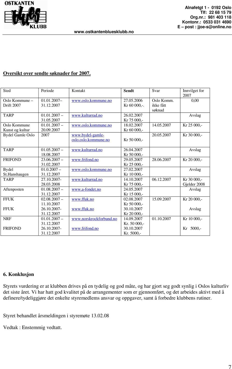 2007 Kr 60 000,- Bydel Gamle Oslo 2007 www.bydel-gamleoslo.oslo.kommune.no Kr 50 000,- 20.05.2007 Kr 30 000,- TARP 01.05.2007 18.08.2007 FRIFOND 23.06.2007 31.02.2007 Bydel 01.0.2007 St.