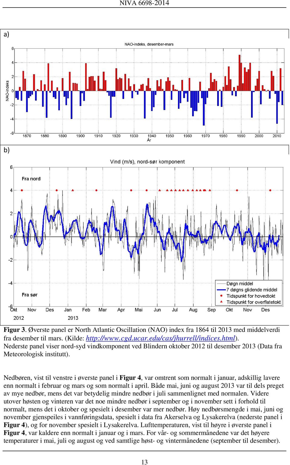 Nedbøren, vist til venstre i øverste panel i Figur 4, var omtrent som normalt i januar, adskillig lavere enn normalt i februar og mars og som normalt i april.