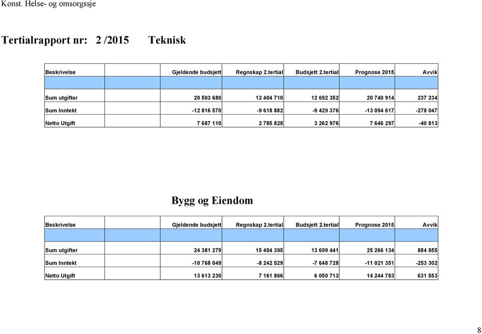 Netto Utgift 7 687 110 2 785 828 3 262 976 7 646 297-40 813 Bygg og Eiendom Beskrivelse Gjeldende budsjett Regnskap 2.tertial Budsjett 2.