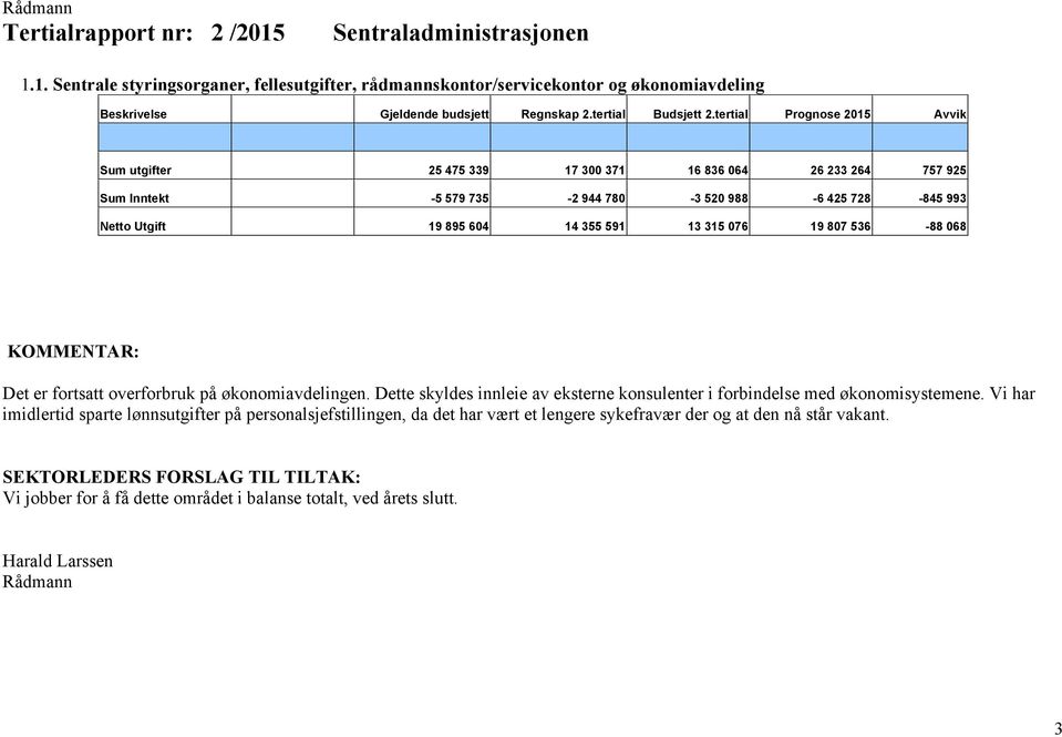 tertial Prognose 2015 Avvik Sum utgifter 25 475 339 17 300 371 16 836 064 26 233 264 757 925 Sum Inntekt -5 579 735-2 944 780-3 520 988-6 425 728-845 993 Netto Utgift 19 895 604 14 355 591 13 315 076