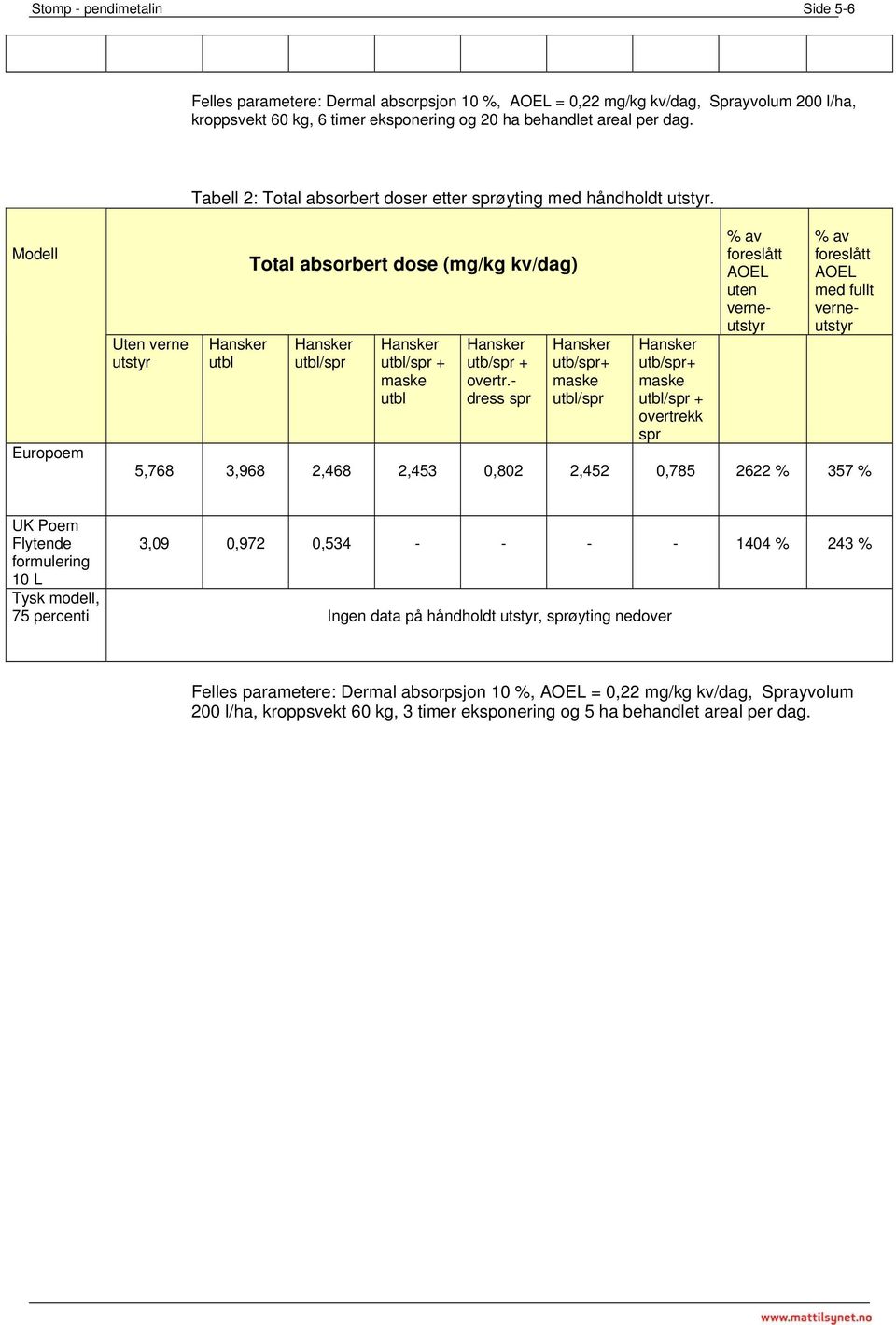 Modell Europoem Uten verne utstyr Hansker utbl Total absorbert dose (mg/kg kv/dag) Hansker utbl/spr Hansker utbl/spr + maske utbl Hansker utb/spr + overtr.
