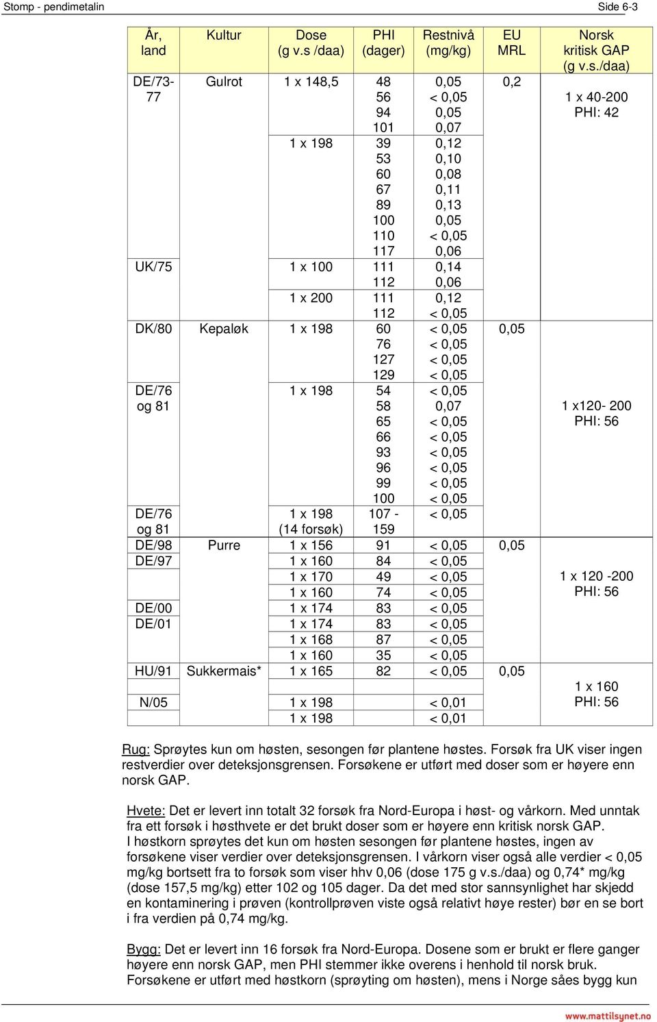 (mg/kg) 0,05 0,05 0,07 0,12 0,10 0,08 0,11 0,13 0,05 0,06 0,14 0,06 0,12 0,07 DE/76 og 81 1 x 198 (14 forsøk) 107-159 DE/98 Purre 1 x 156 91 DE/97 1 x 160 84 1 x 170 49 1 x 160 74 DE/00 1 x 174 83