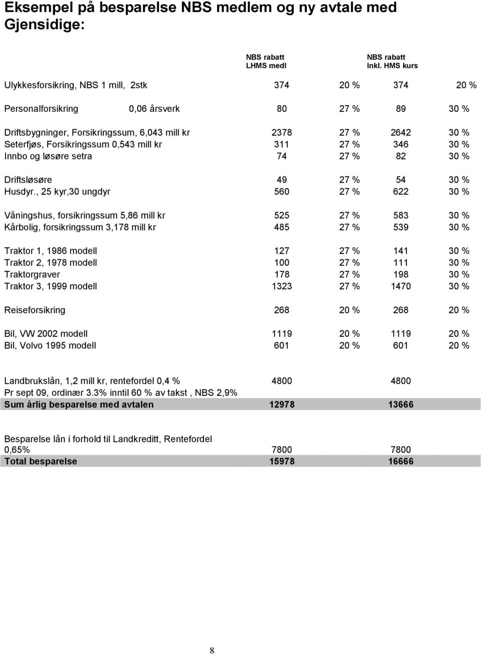 Forsikringssum 0,543 mill kr 311 27 % 346 30 % Innbo og løsøre setra 74 27 % 82 30 % Driftsløsøre 49 27 % 54 30 % Husdyr.