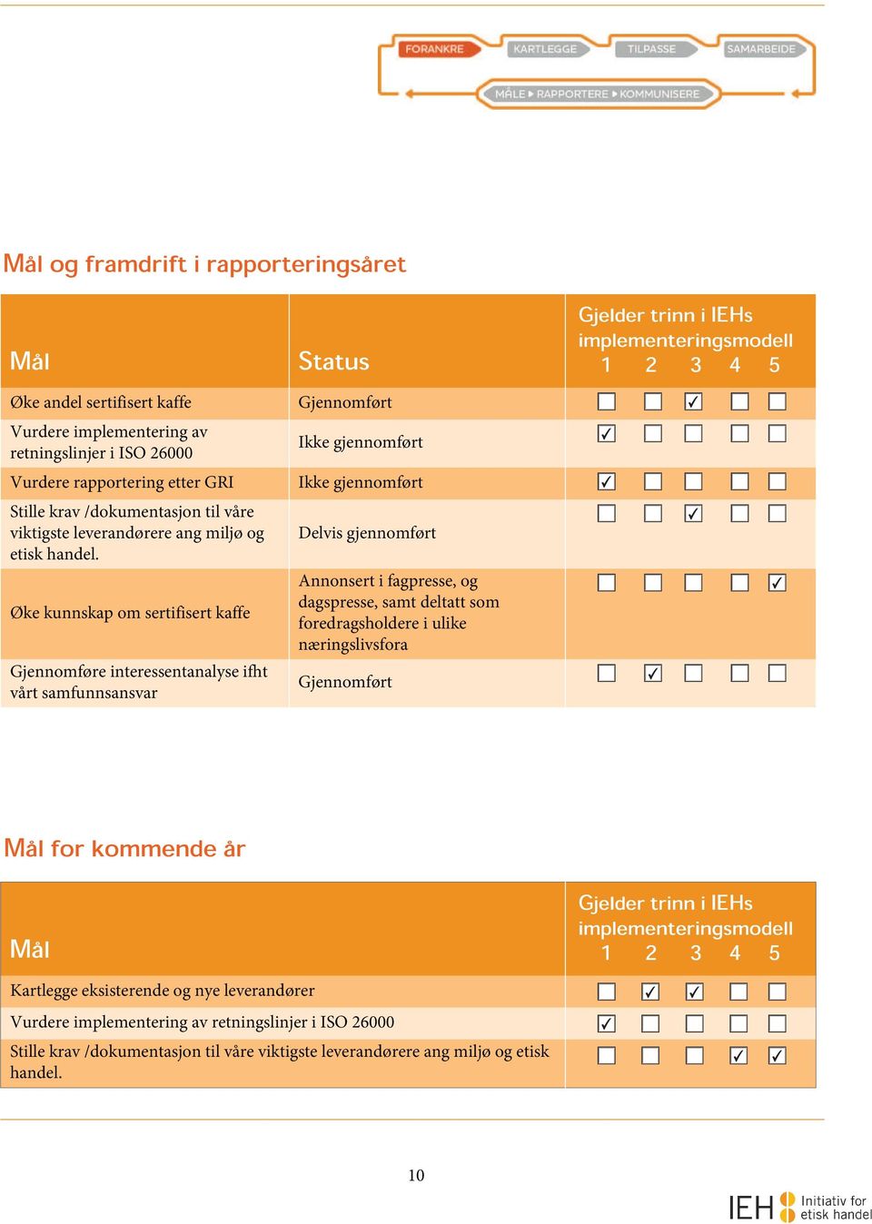 Øke kunnskap om sertifisert kaffe Gjennomføre interessentanalyse ifht vårt samfunnsansvar Delvis gjennomført Annonsert i fagpresse, og dagspresse, samt deltatt som foredragsholdere i ulike