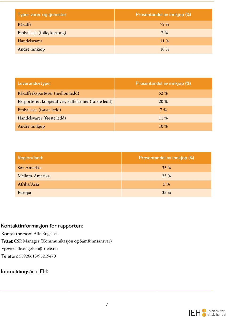 ledd) 11 % Andre innkjøp 10 % Region/land: Prosentandel av innkjøp (%) Sør-Amerika 35 % Mellom-Amerika 25 % Afrika/Asia 5 % Europa 35 % Kontaktinformasjon for