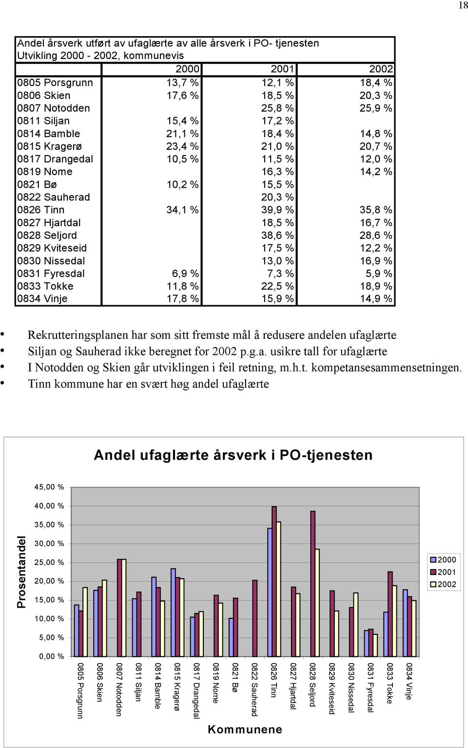 Sauherad 20,3 % 0826 Tinn 34,1 % 39,9 % 35,8 % 0827 Hjartdal 18,5 % 16,7 % 0828 Seljord 38,6 % 28,6 % 0829 Kviteseid 17,5 % 12,2 % 0830 Nissedal 13,0 % 16,9 % 0831 Fyresdal 6,9 % 7,3 % 5,9 % 0833