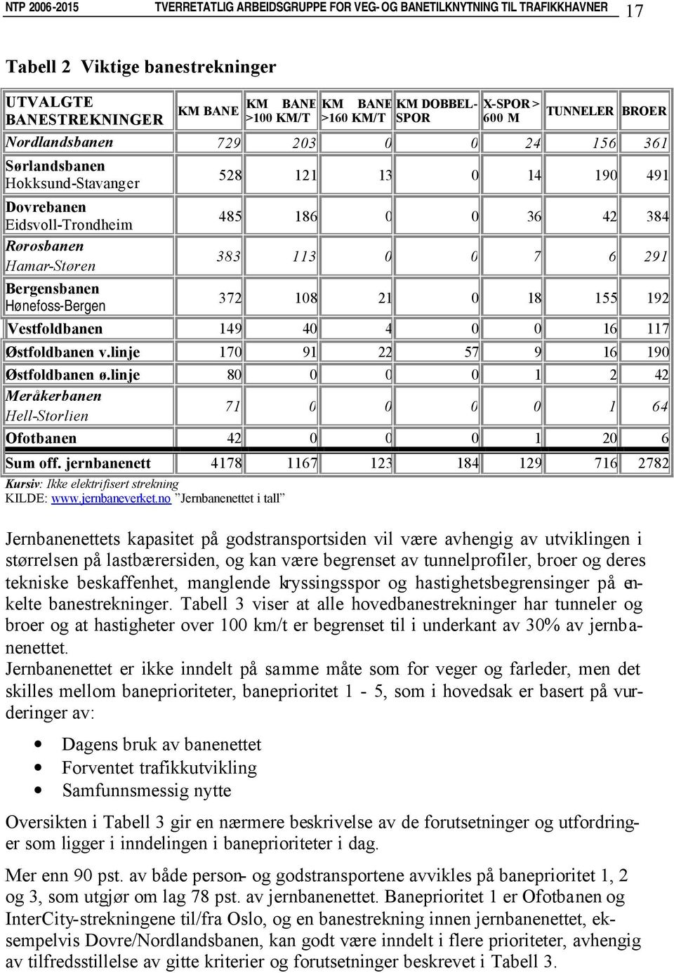 155 192 Vestfoldbanen 149 40 4 0 0 16 117 Østfoldbanen v.linje 170 91 22 57 9 16 190 Østfoldbanen ø.linje 80 0 0 0 1 2 42 Meråkerbanen Hell-Storlien 71 0 0 0 0 1 64 Ofotbanen 42 0 0 0 1 20 6 Sum off.