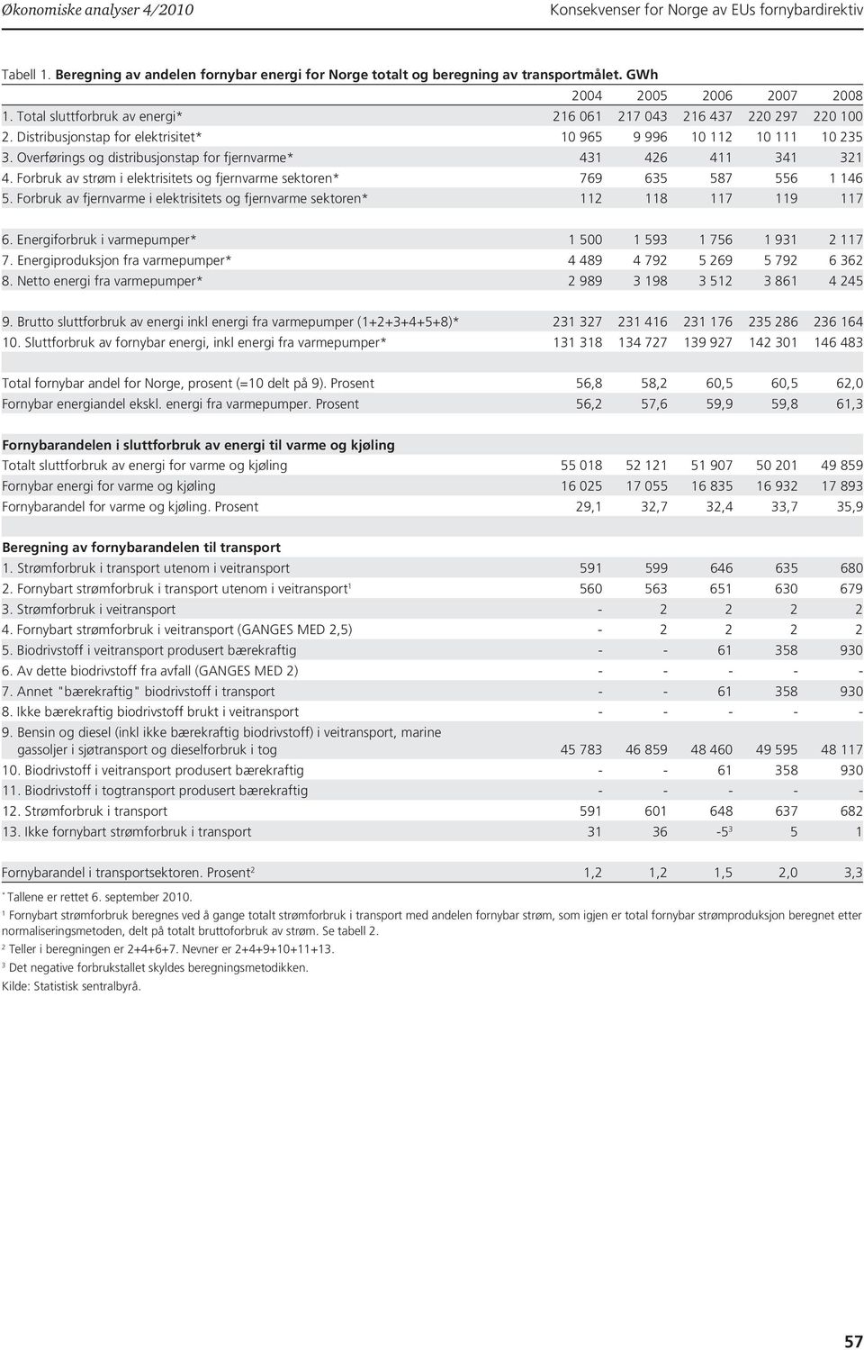 Forbruk av strøm i elektrisitets og fjernvarme sektoren* 769 635 587 556 46 5. Forbruk av fjernvarme i elektrisitets og fjernvarme sektoren* 2 8 7 9 7 6.