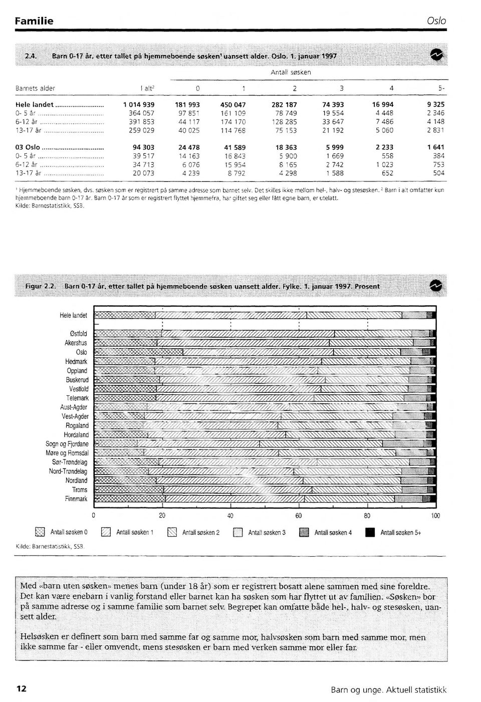 753 504 ' Hjemmeboende søsken, dvs. søsken som er registrert pã samme adresse som barnet selv. Det skilles ikke mellom hel-, halv- og stesosken. Barn i alt omfatter kun hjemmeboende barn 0-7 år.