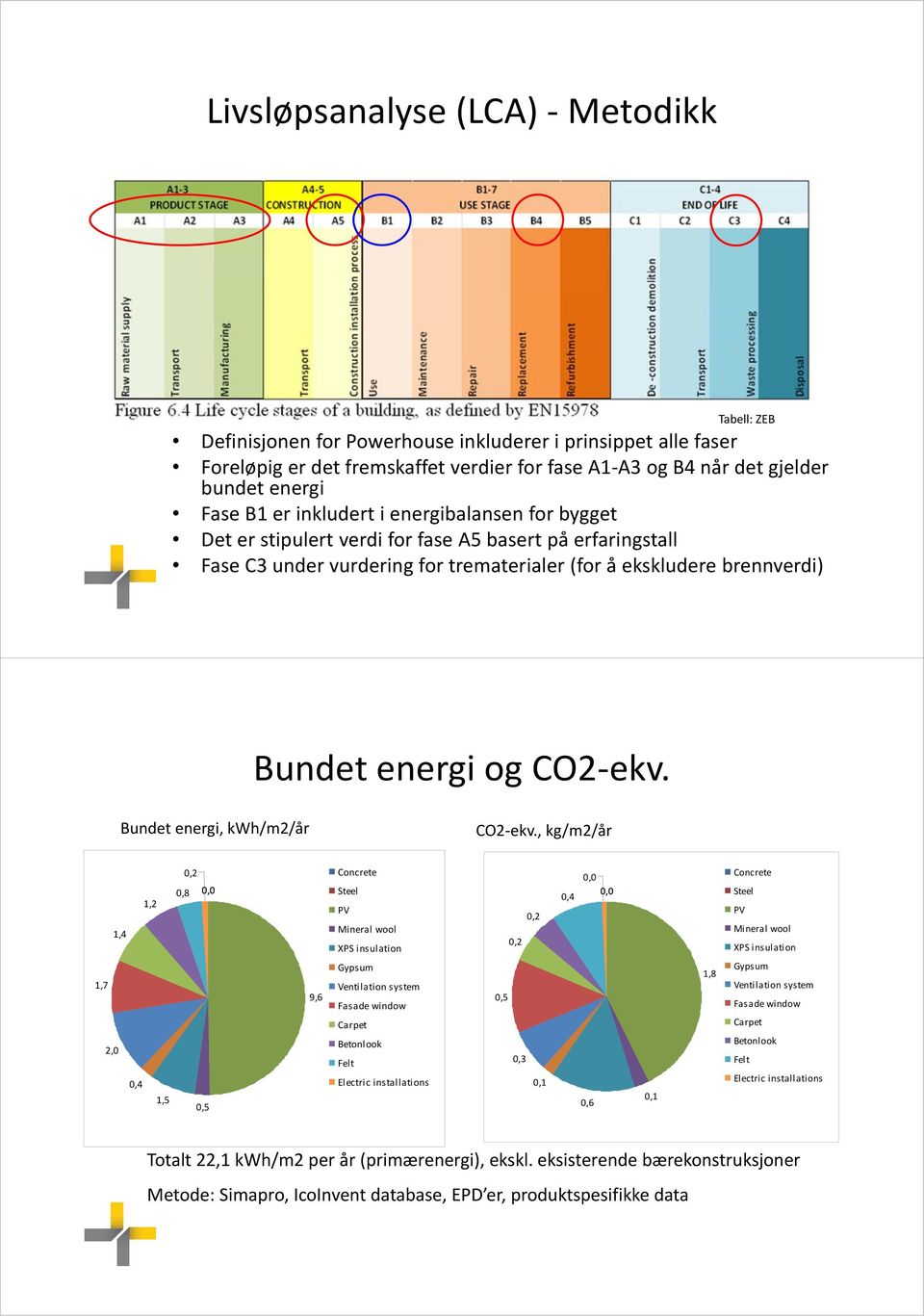 Bundet energi, kwh/m2/år CO2 ekv.