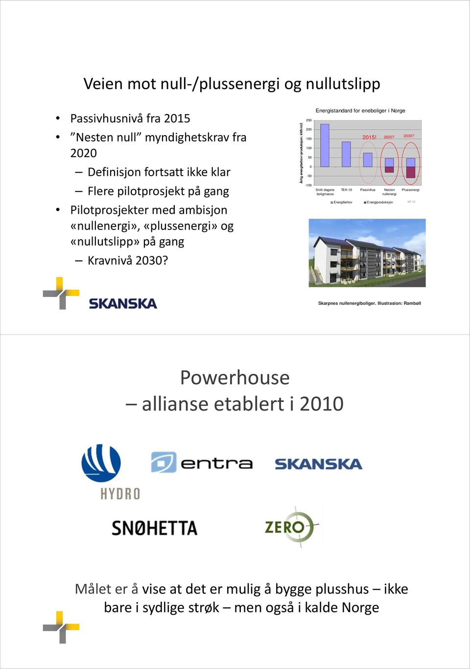 Årlig energibehov/-produksjon: kwh/m2 250 200 150 100 50 0-50 -100 Energistandard for eneboliger i Norge 2015! 2020? 2030?