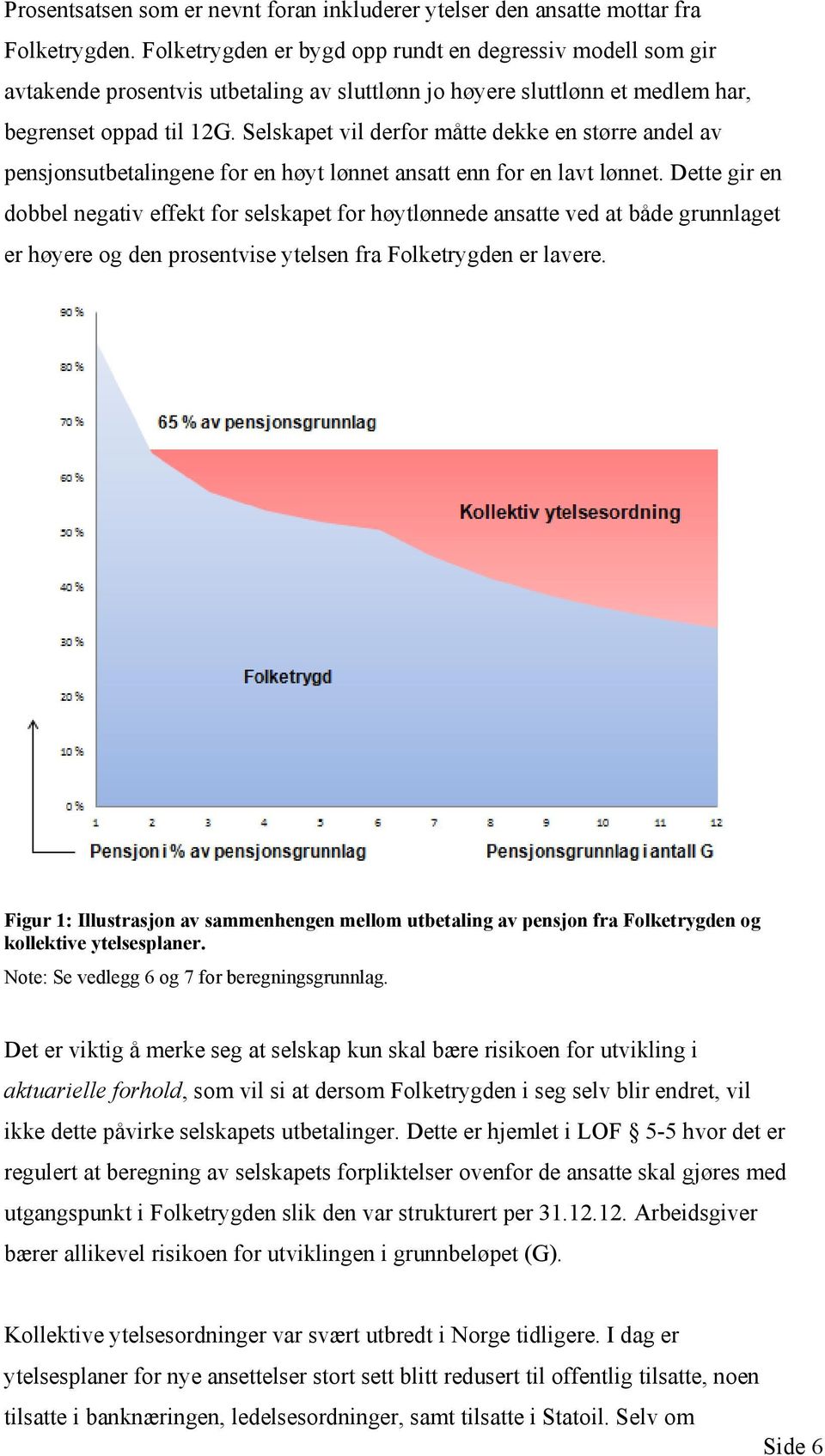 Selskapet vil derfor måtte dekke en større andel av pensjonsutbetalingene for en høyt lønnet ansatt enn for en lavt lønnet.