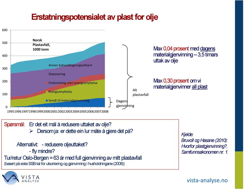 prosent om vi materialgjenvinner all plast Spørsmål: Er det eit mål å redusere uttaket av olje? Dersom ja: er dette ein lur måte å gjere det på? Alternativt: - redusere oljeuttaket? - fly mindre?