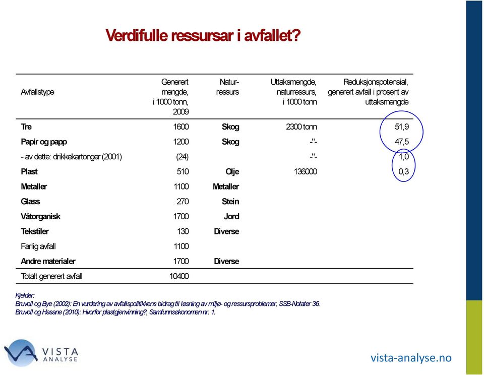 Skog 2300 tonn 51,9 Papir og papp 1200 Skog -"- 47,5 - av dette: drikkekartonger (2001) (24) -"- 1,0 Plast 510 Olje 136000 0,3 Metaller 1100 Metaller Glass 270 Stein