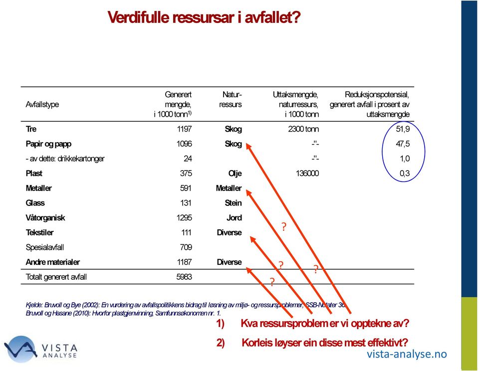 Papir og papp 1096 Skog -"- 47,5 - av dette: drikkekartonger 24 -"- 1,0 Plast 375 Olje 136000 0,3 Metaller 591 Metaller Glass 131 Stein Våtorganisk 1295 Jord Tekstiler 111 Diverse Spesialavfall