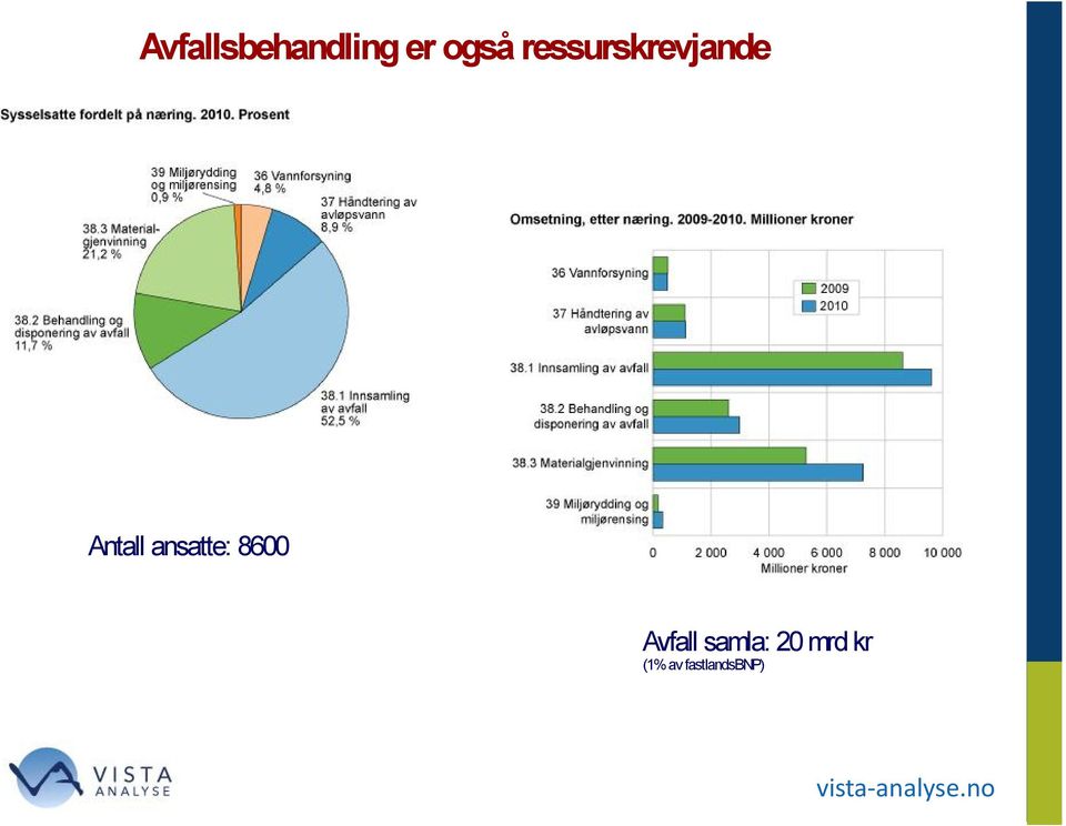 ansatte: 8600 Avfall