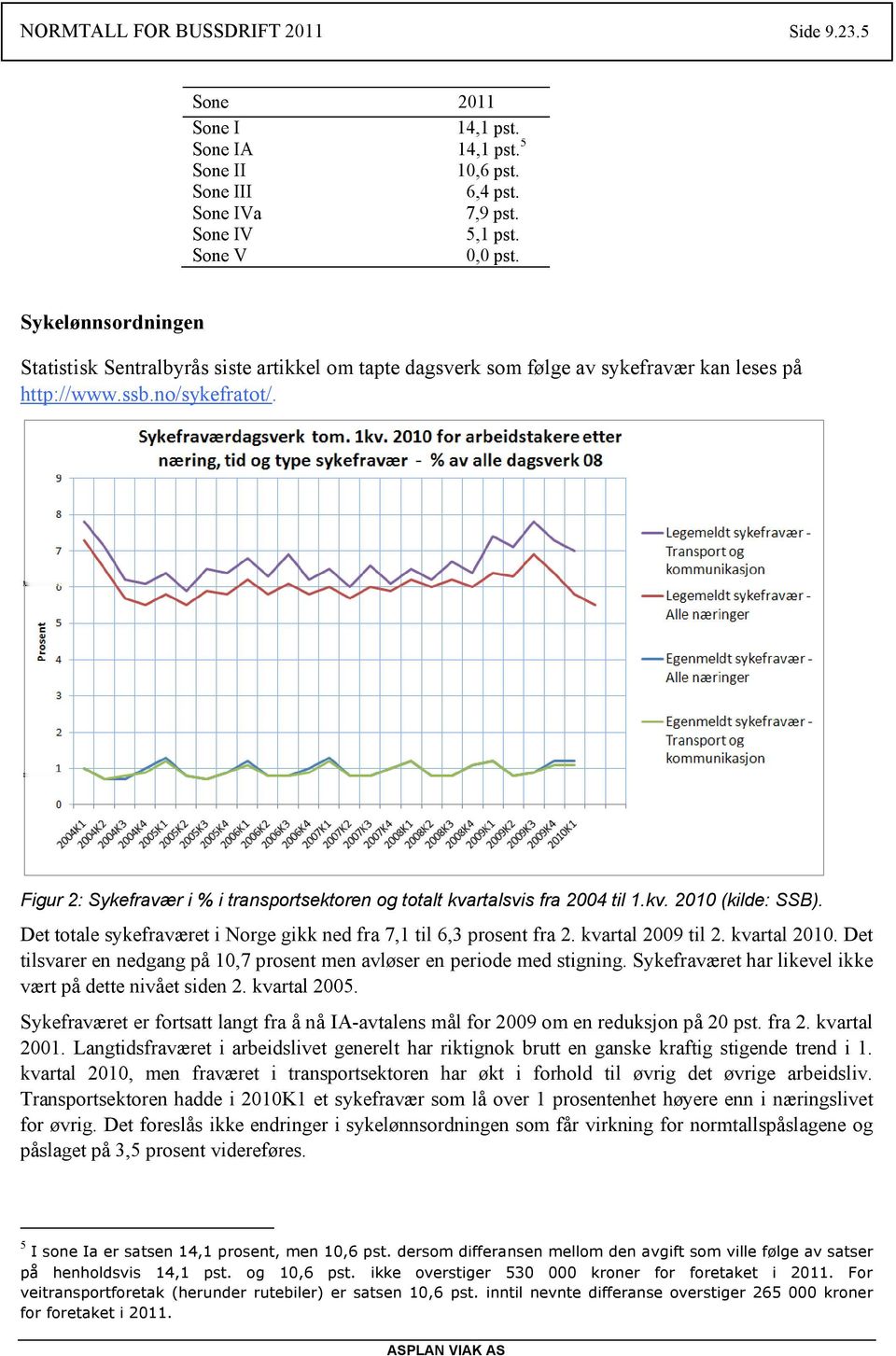 Figur 2: Sykefravær i % i transportsektoren og totalt kvartalsvis fra 2004 til 1.kv. 2010 (kilde: SSB). Det totale sykefraværet i Norge gikk ned fra 7,1 til 6,3 prosent fra 2. kvartal 2009 til 2.