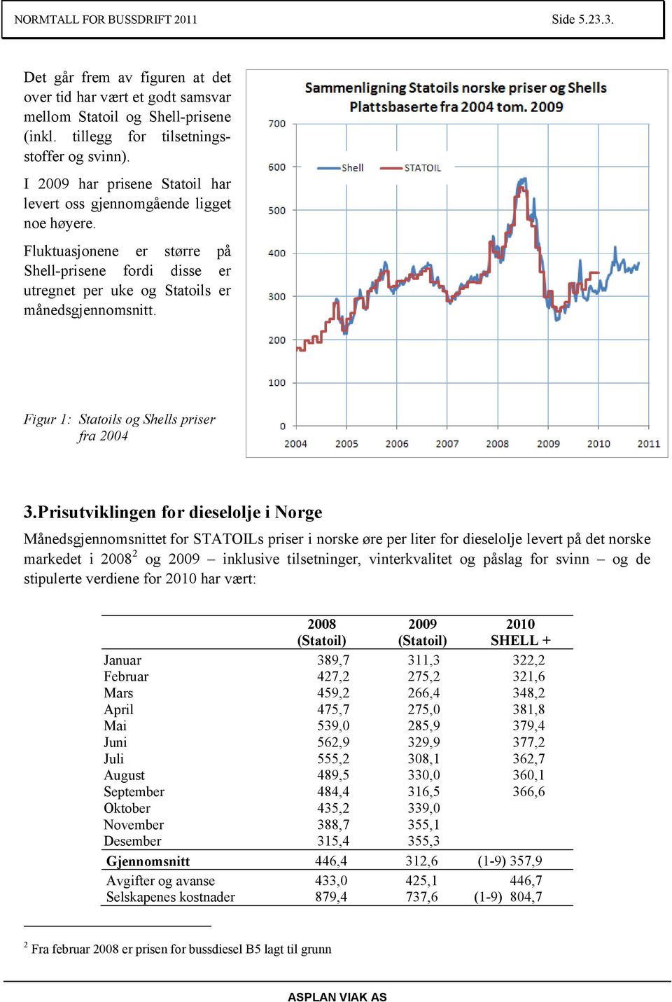 Figur 1: Statoils og Shells priser fra 2004 3.