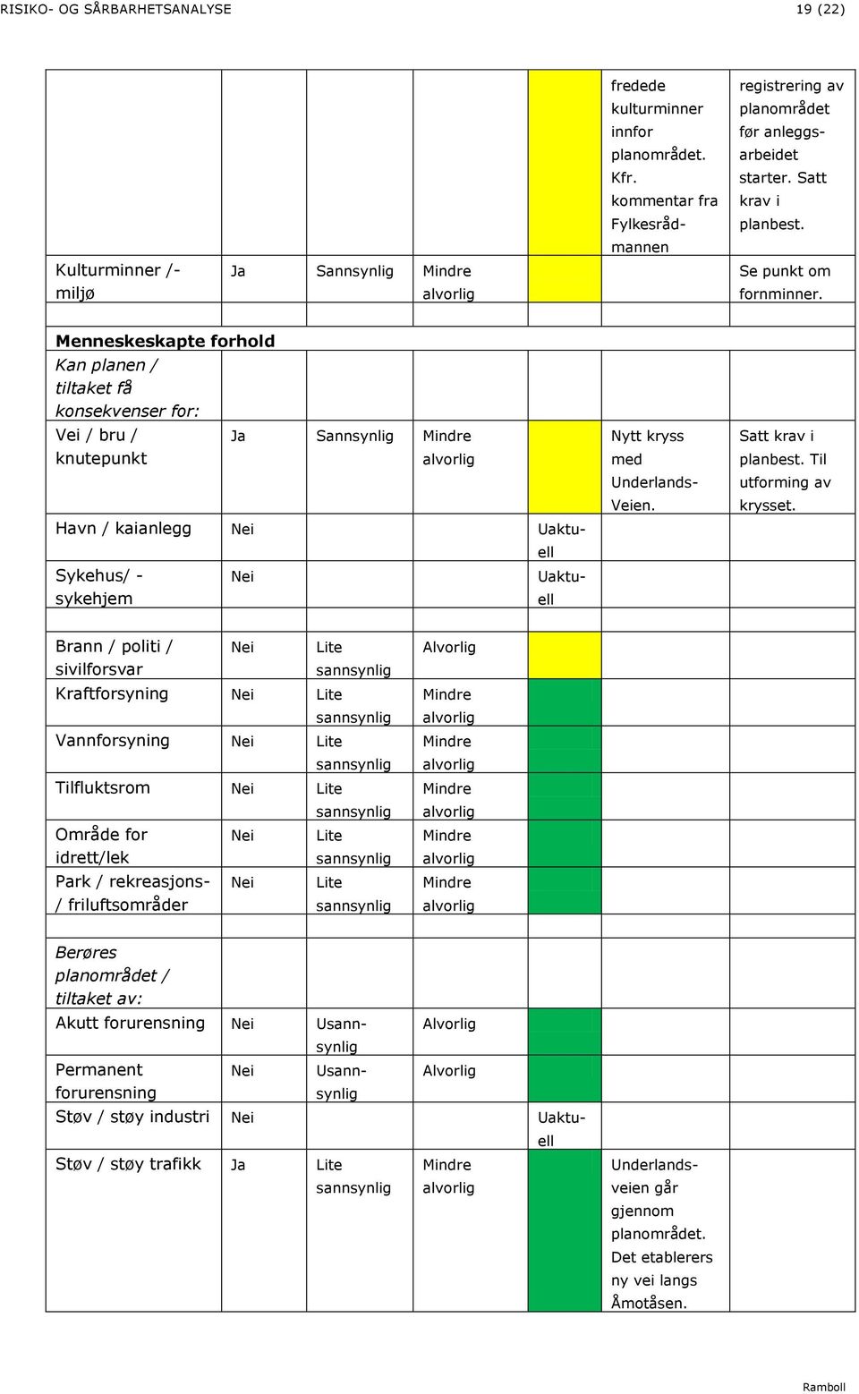 Menneskeskapte forhold Kan planen / tiltaket få konsekvenser for: Vei / bru / knutepunkt Ja Sannsynlig Sykehus/ - sykehjem Havn / kaianlegg Uaktuell Uaktuell Nytt kryss med Underlands- Veien.