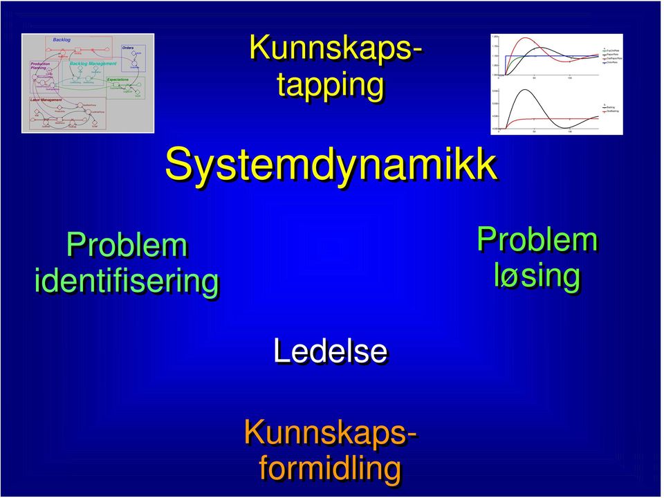 CorrWorkForce Kunnskapstapping 1.200 3 1.150 2 1.100 1 4 1 4 2 3 1.050 1.0001234 0 50 100 5.500 1 5.000 a.