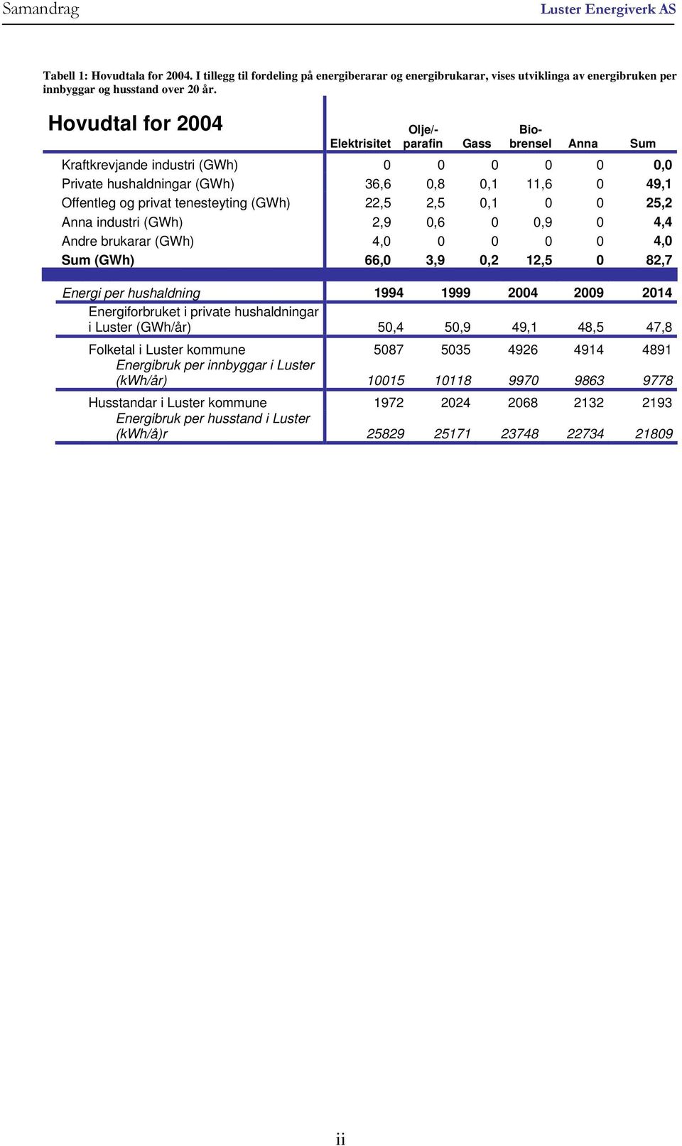 tenesteyting (GWh) 22,5 2,5 0,1 0 0 25,2 Anna industri (GWh) 2,9 0,6 0 0,9 0 4,4 Andre brukarar (GWh) 4,0 0 0 0 0 4,0 Sum (GWh) 66,0 3,9 0,2 12,5 0 82,7 Energi per hushaldning 1994 1999 2004 2009