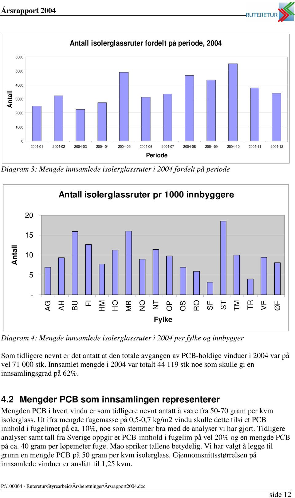 Mengde innsamlede isolerglassruter i 2004 per fylke og innbygger Som tidligere nevnt er det antatt at den totale avgangen av PCB-holdige vinduer i 2004 var på vel 71 000 stk.