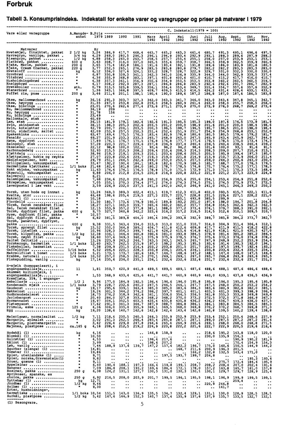 kg 4,88 Flatbrød, pakket 400 g 3,63 Kjeks, Marie, pakket 200 g 3,65 Kjeks, Cream Cracker, pakket 220 g 3,77 Hveteloff kg 6,12 Grovbrod " 6,87 Vitabrod " 4,36 Husholdningsbrod " 4,38 Kneippbrød " 4,17