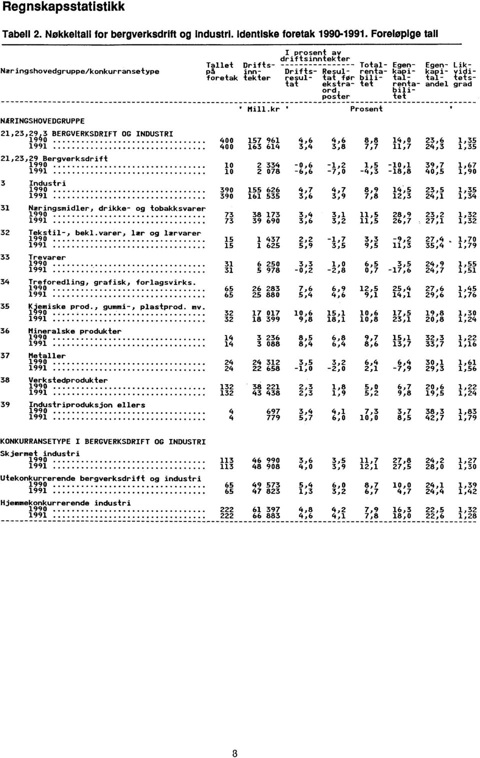 Total- Resul-rentatat for biliekstra- ord poster Egenkapitalrentabilitet Egenkapitalandel Likviditetsgrad 21,23,29 Bergverksdrift 1990 10 2 334-0,6-1,2 1,5-10,1 39,7 1,67 1991 10 2