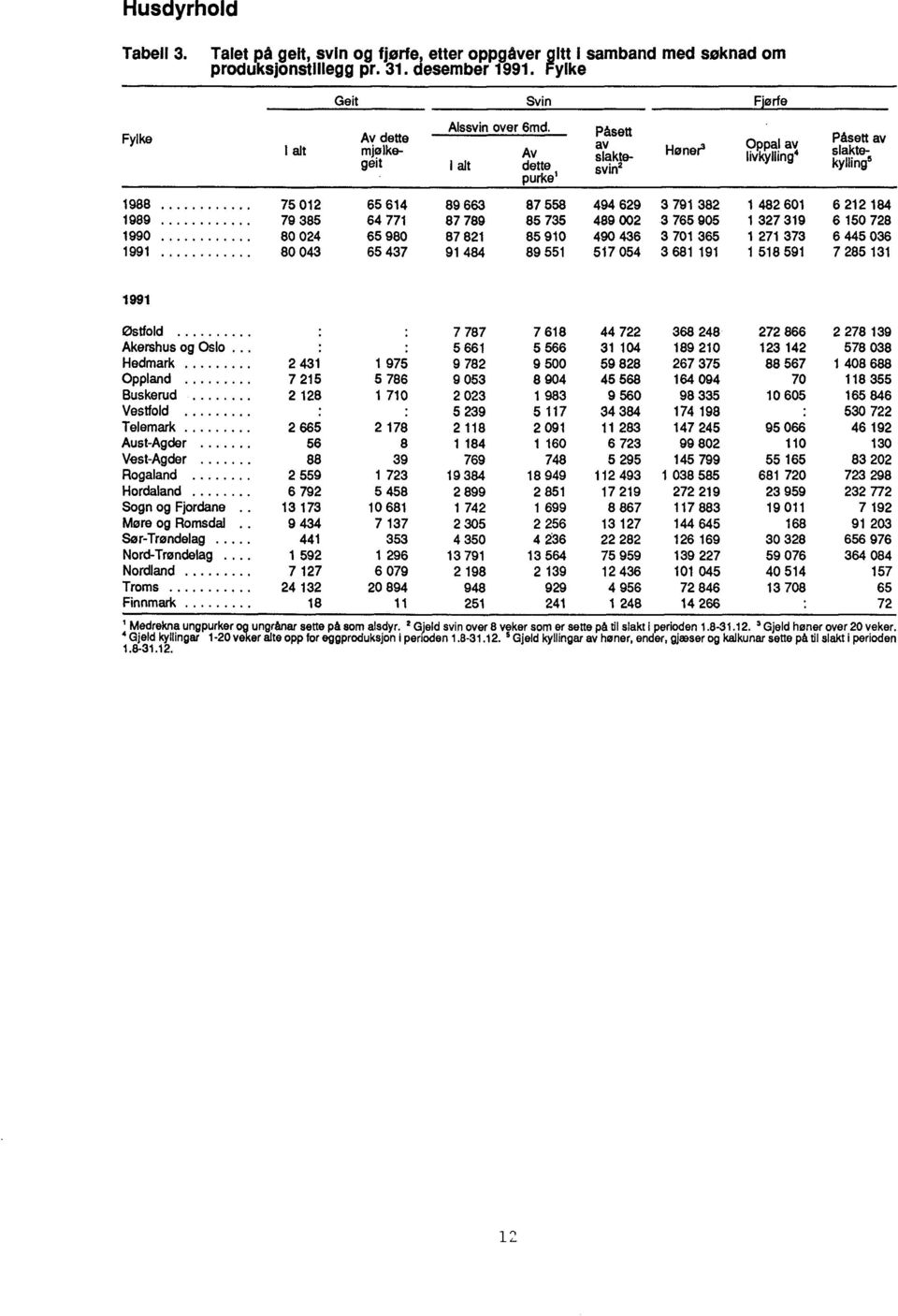 3 791 382 489 002 3 765 905 490 436 3 701 365 517 054 3 681 191 Oppal av Påsett av slaktekylling5 1 482 601 6 212 184 1 327 319 6 150 728 1 271 373 6 445 036 1 518 591 7 285 131 1991 Østfold 7 787 7