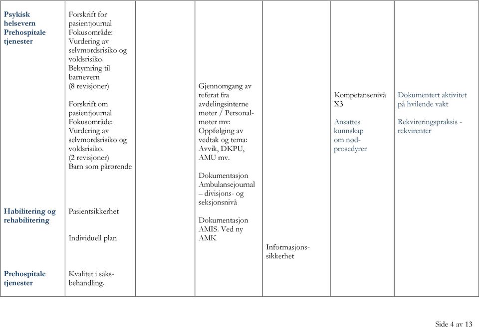 (2 revisjoner) Barn som pårørende Pasientsikkerhet Individuell plan Gjennomgang av referat fra avdelingsinterne møter / Personalmøter mv: Oppfølging av vedtak og tema: Avvik, DKPU, AMU mv.