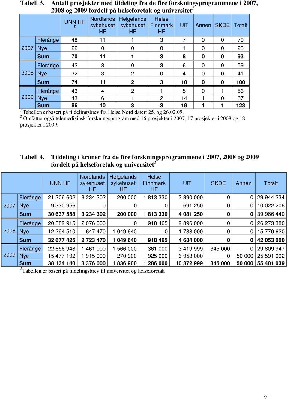 Finnmark HF UiT Annen SKDE Totalt Flerårige 48 11 1 3 7 0 0 70 Nye 22 0 0 0 1 0 0 23 Sum 70 11 1 3 8 0 0 93 Flerårige 42 8 0 3 6 0 0 59 Nye 32 3 2 0 4 0 0 41 Sum 74 11 2 3 10 0 0 100 Flerårige 43 4 2