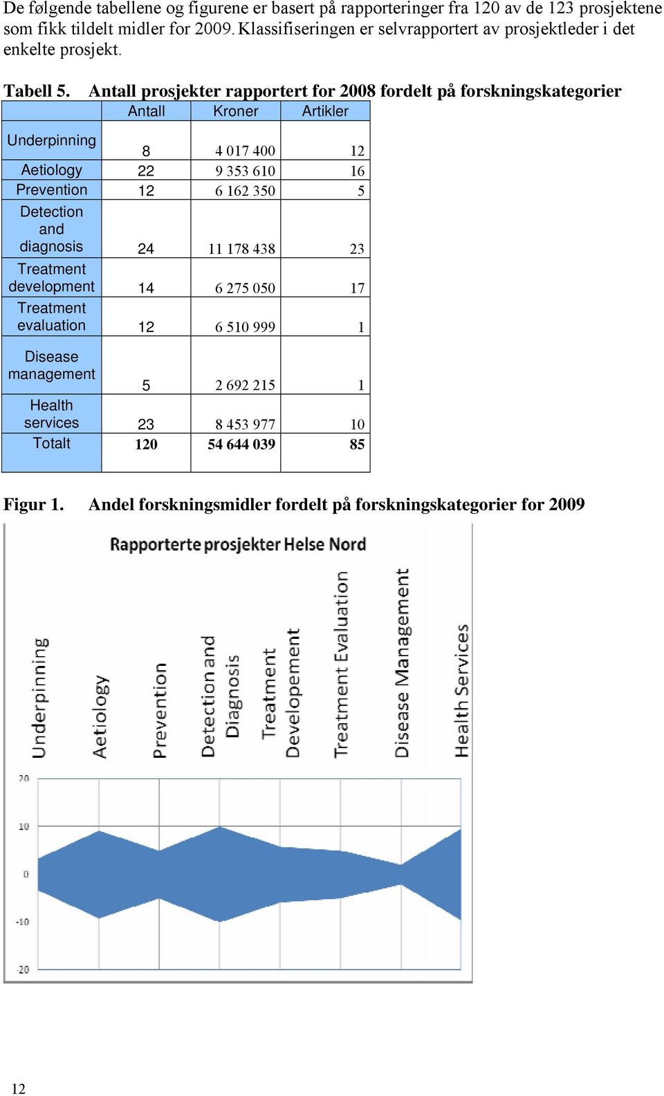 Antall prosjekter rapportert for 2008 fordelt på forskningskategorier Antall Kroner Artikler Underpinning 8 4 017 400 12 Aetiology 22 9 353 610 16 Prevention 12 6 162