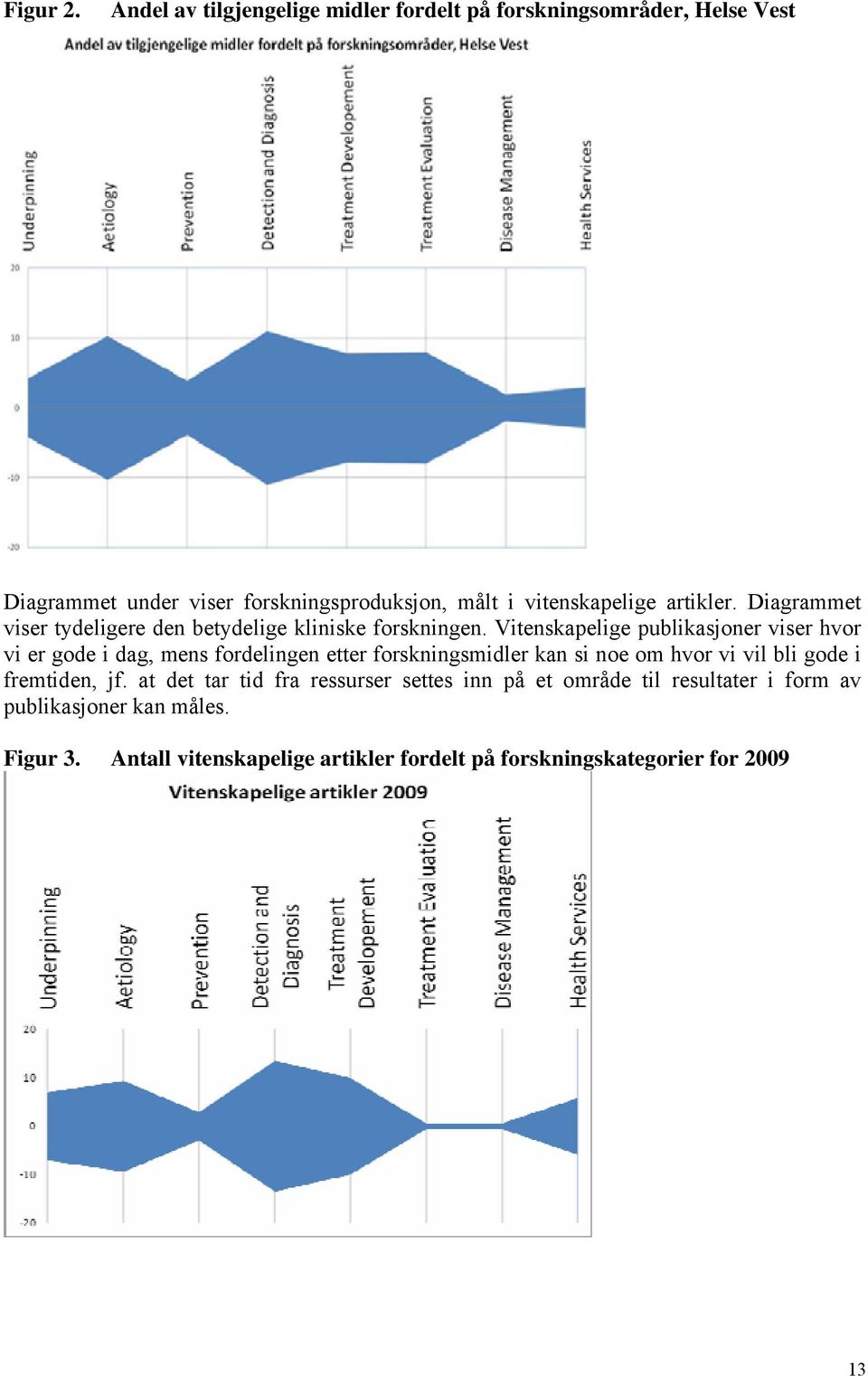 artikler. Diagrammet viser tydeligere den betydelige kliniske forskningen.